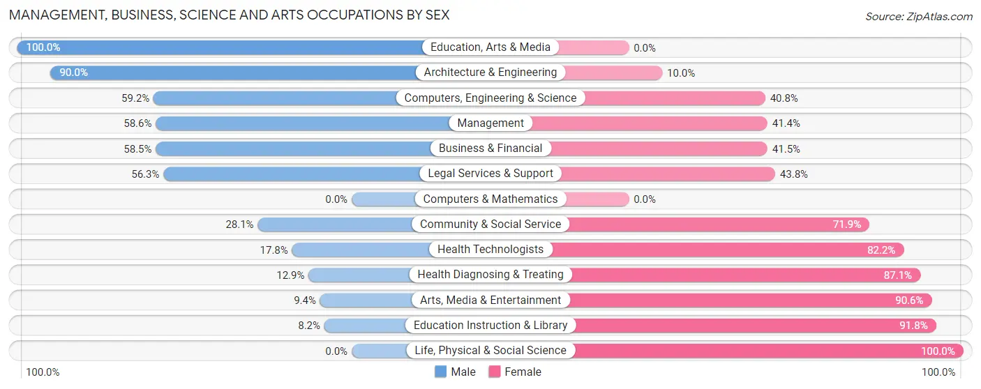 Management, Business, Science and Arts Occupations by Sex in Coopersburg borough