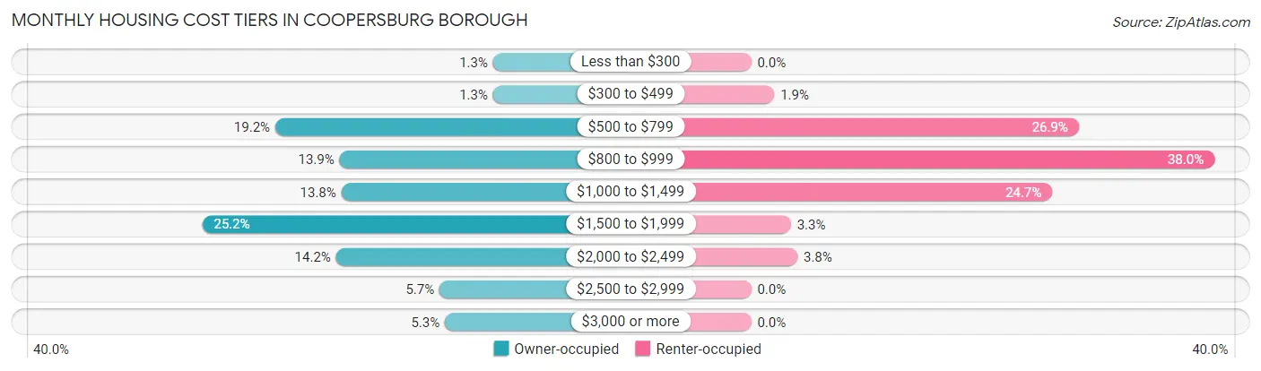 Monthly Housing Cost Tiers in Coopersburg borough