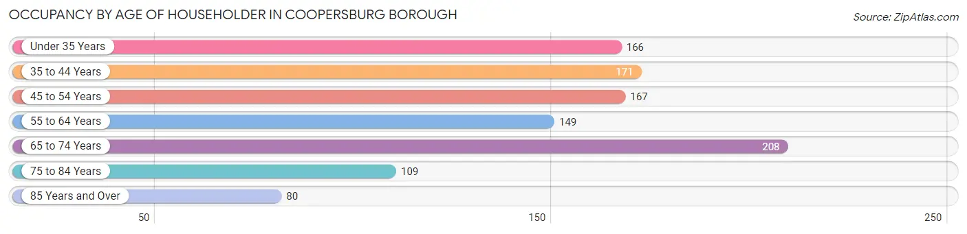 Occupancy by Age of Householder in Coopersburg borough