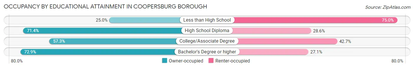 Occupancy by Educational Attainment in Coopersburg borough