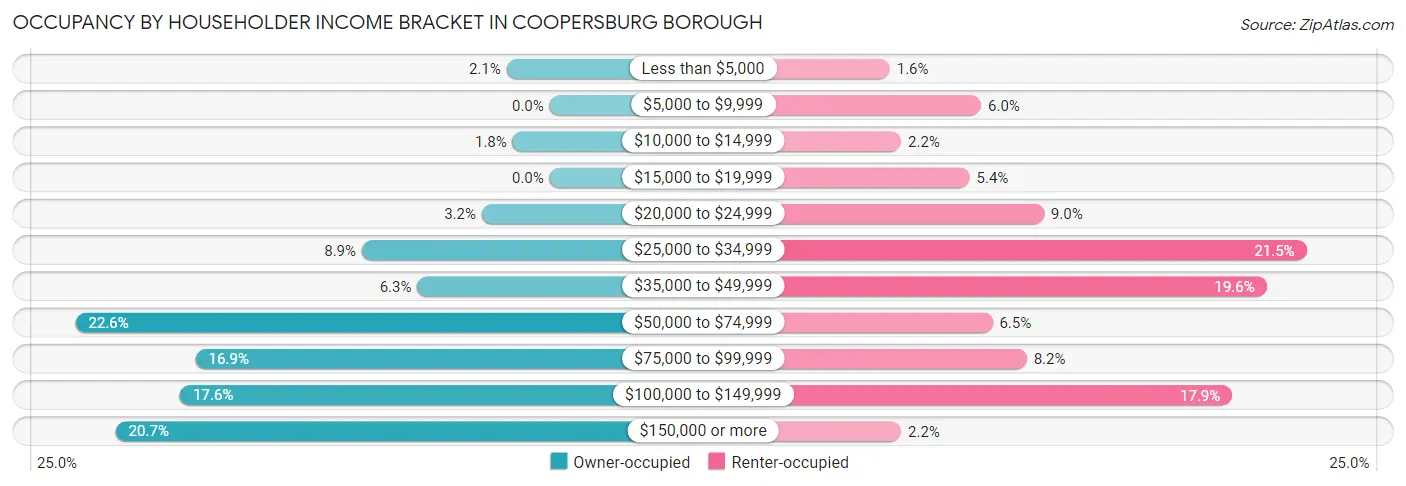 Occupancy by Householder Income Bracket in Coopersburg borough