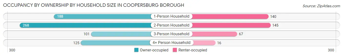 Occupancy by Ownership by Household Size in Coopersburg borough