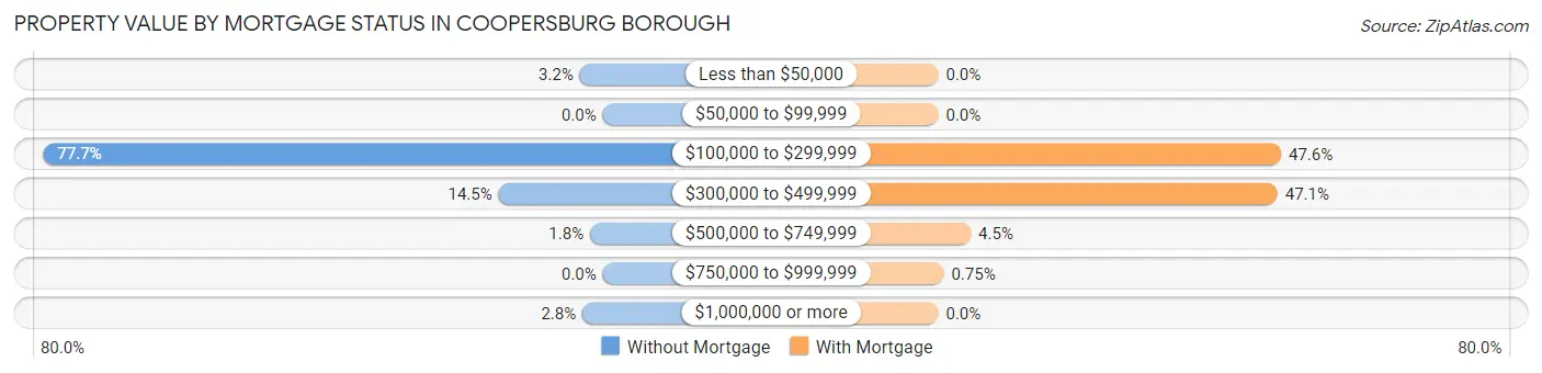 Property Value by Mortgage Status in Coopersburg borough