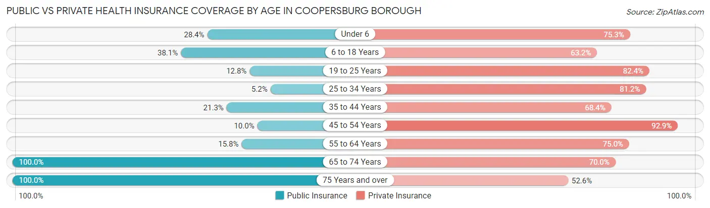 Public vs Private Health Insurance Coverage by Age in Coopersburg borough
