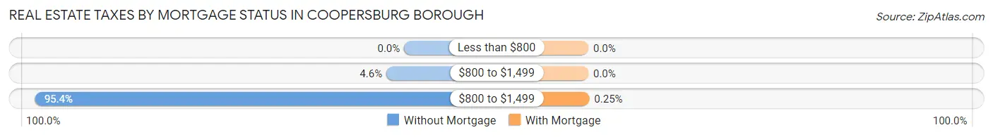 Real Estate Taxes by Mortgage Status in Coopersburg borough