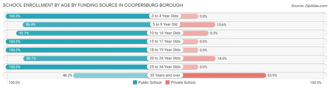 School Enrollment by Age by Funding Source in Coopersburg borough