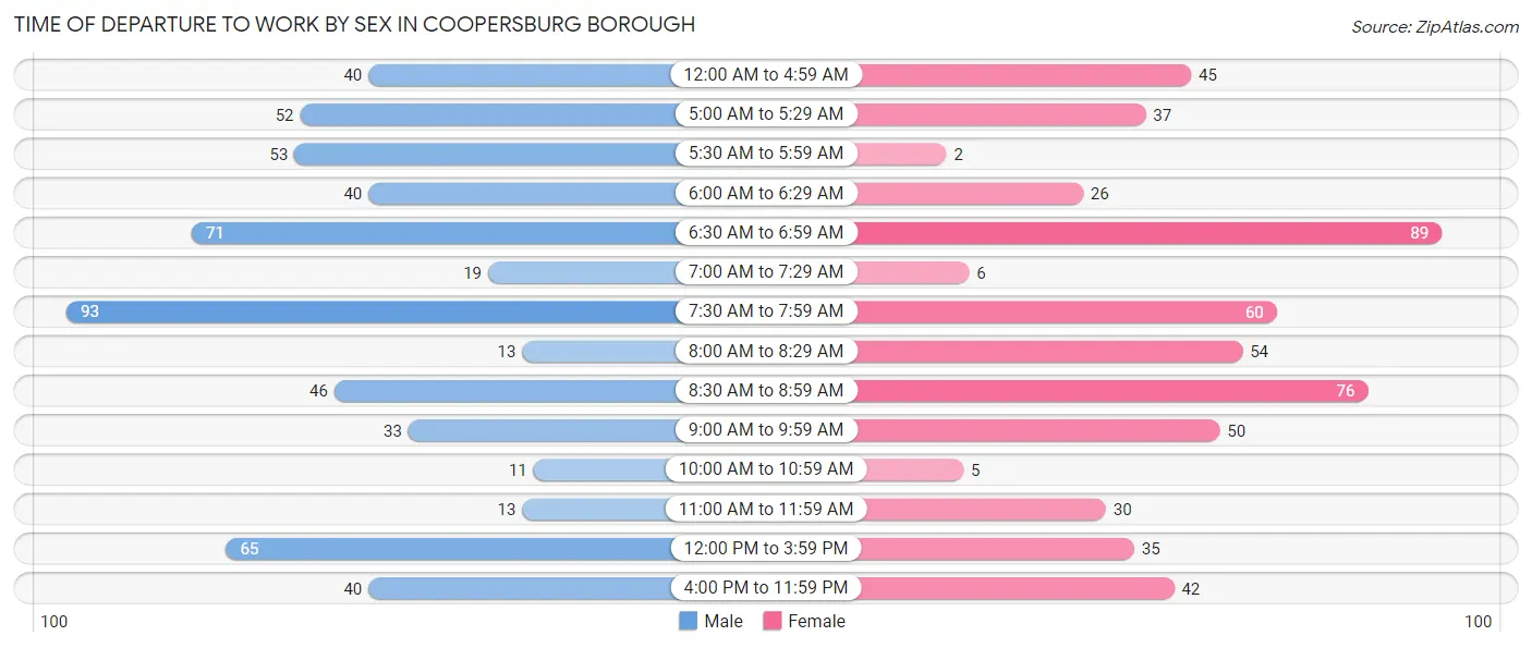 Time of Departure to Work by Sex in Coopersburg borough