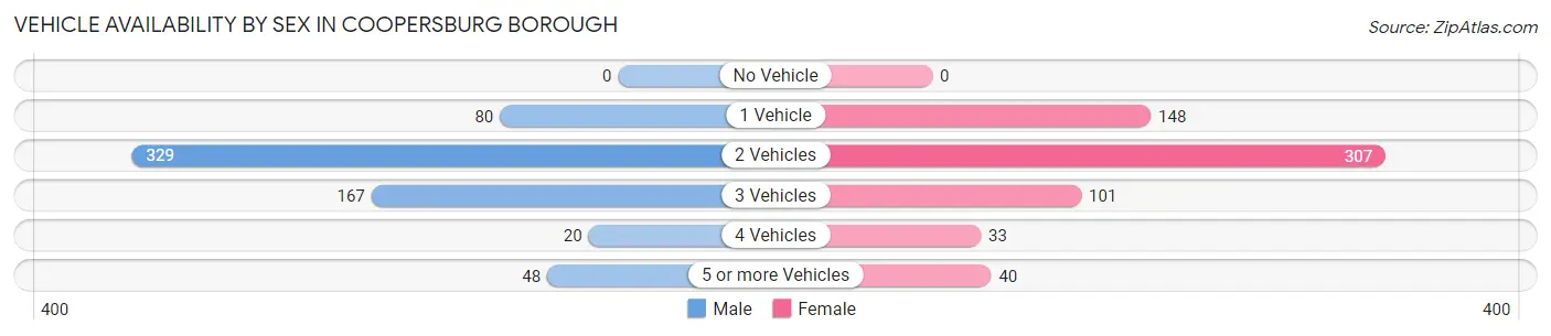 Vehicle Availability by Sex in Coopersburg borough