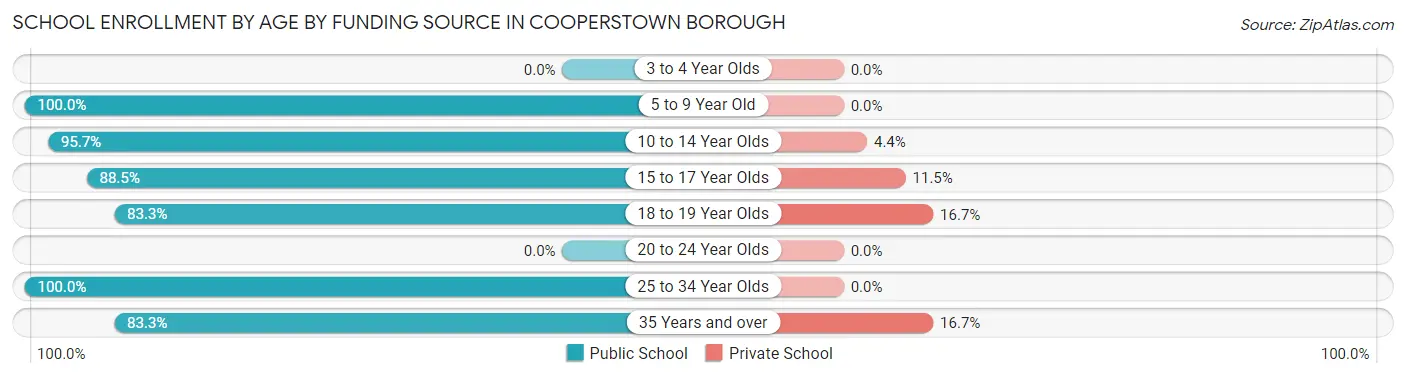 School Enrollment by Age by Funding Source in Cooperstown borough