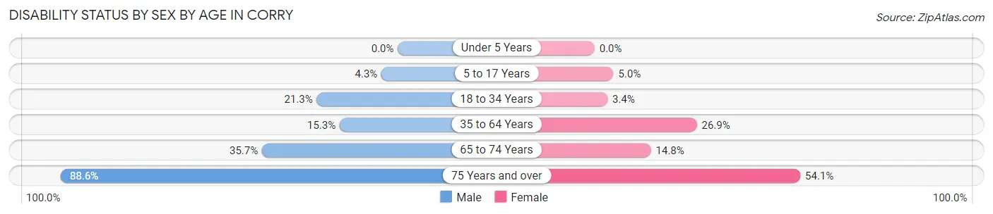 Disability Status by Sex by Age in Corry