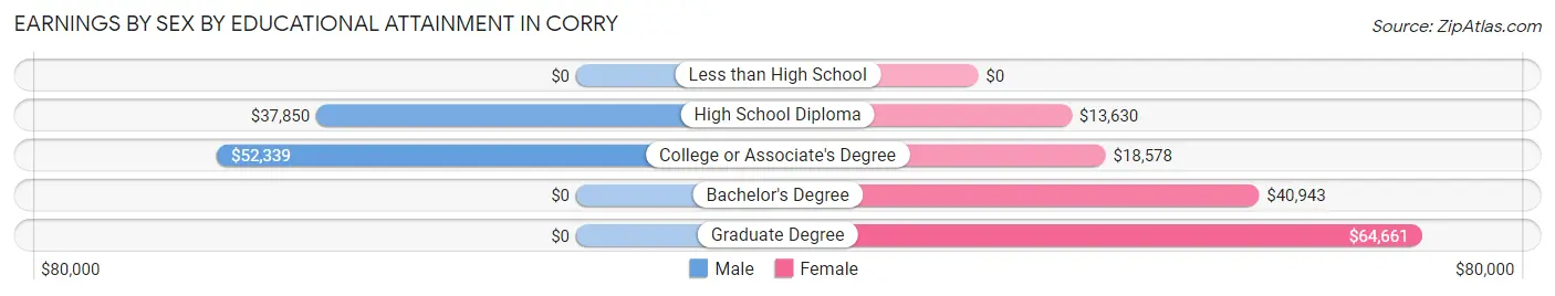 Earnings by Sex by Educational Attainment in Corry