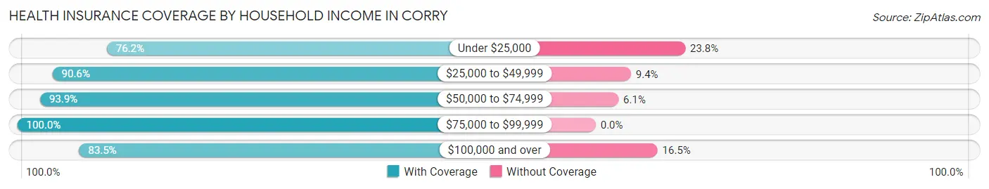 Health Insurance Coverage by Household Income in Corry