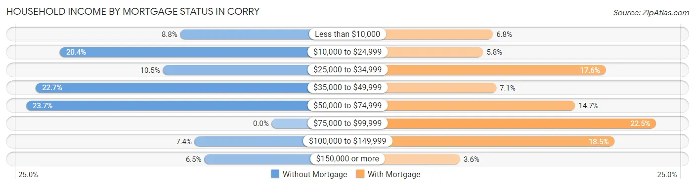 Household Income by Mortgage Status in Corry