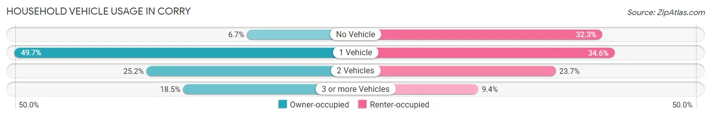 Household Vehicle Usage in Corry