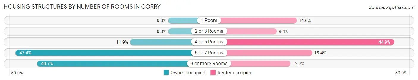 Housing Structures by Number of Rooms in Corry