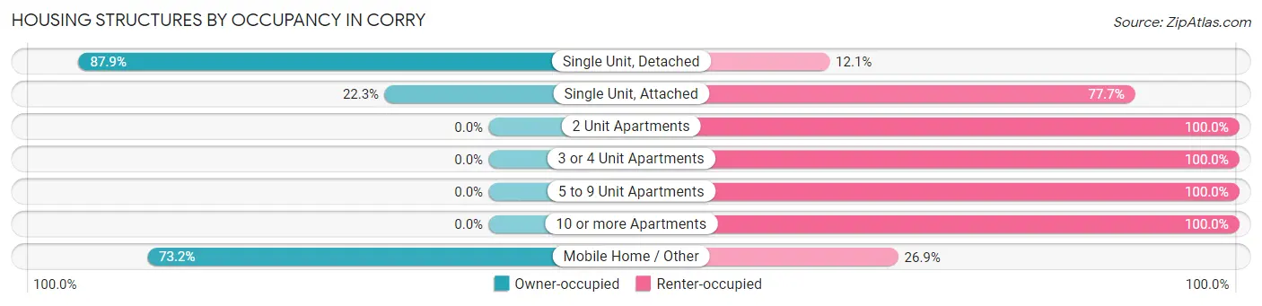 Housing Structures by Occupancy in Corry