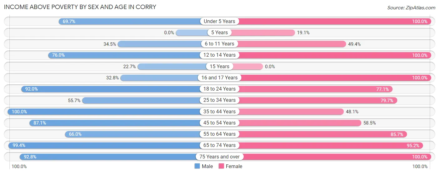 Income Above Poverty by Sex and Age in Corry