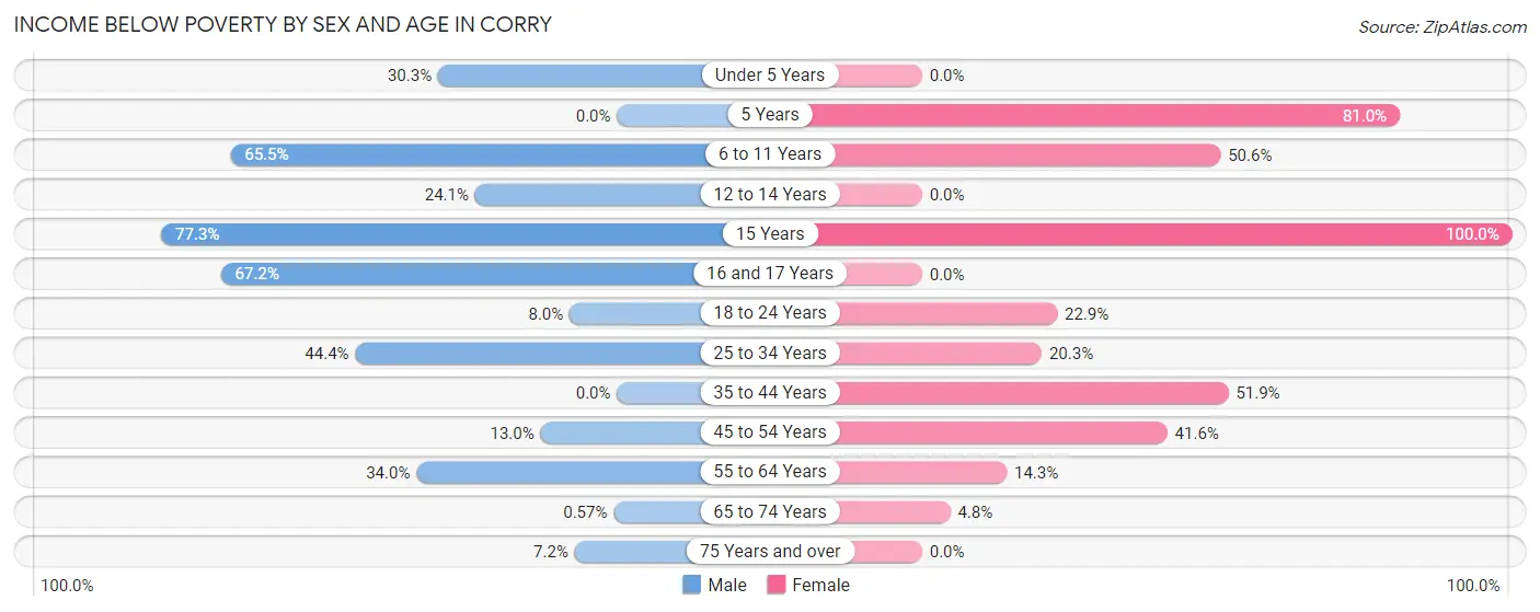 Income Below Poverty by Sex and Age in Corry