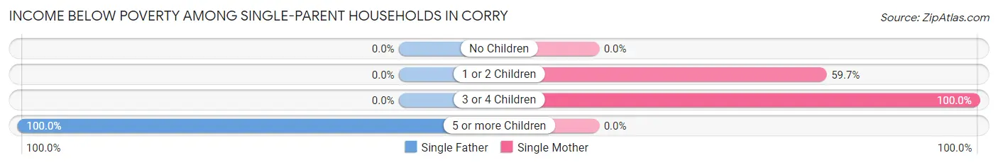 Income Below Poverty Among Single-Parent Households in Corry