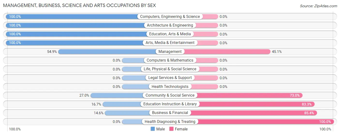 Management, Business, Science and Arts Occupations by Sex in Corry