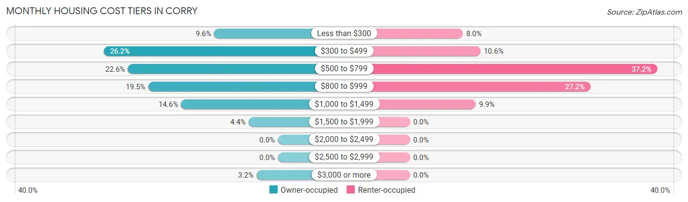 Monthly Housing Cost Tiers in Corry