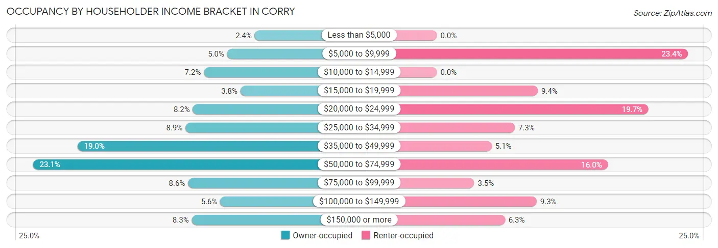 Occupancy by Householder Income Bracket in Corry