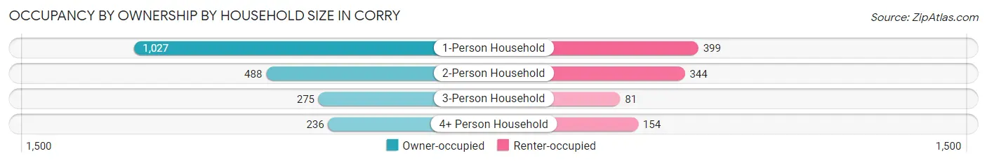Occupancy by Ownership by Household Size in Corry