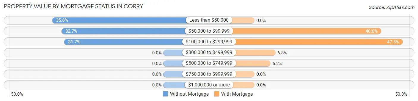 Property Value by Mortgage Status in Corry