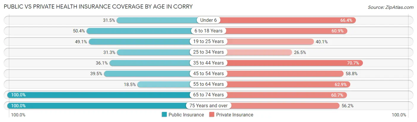 Public vs Private Health Insurance Coverage by Age in Corry