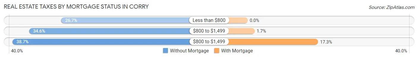 Real Estate Taxes by Mortgage Status in Corry
