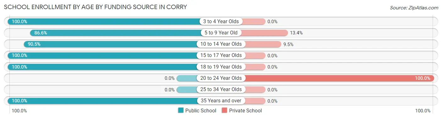 School Enrollment by Age by Funding Source in Corry
