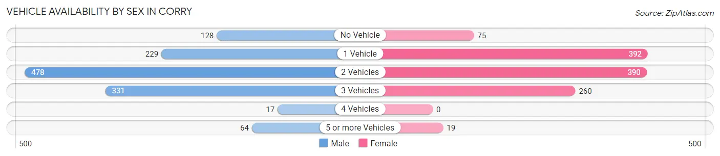 Vehicle Availability by Sex in Corry