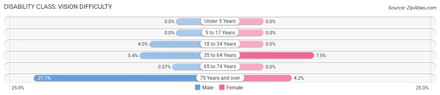 Disability in Corry: <span>Vision Difficulty</span>