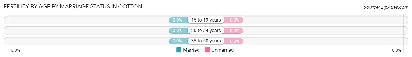 Female Fertility by Age by Marriage Status in Cotton