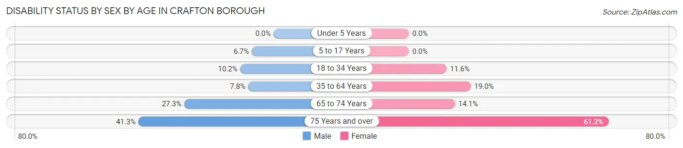 Disability Status by Sex by Age in Crafton borough