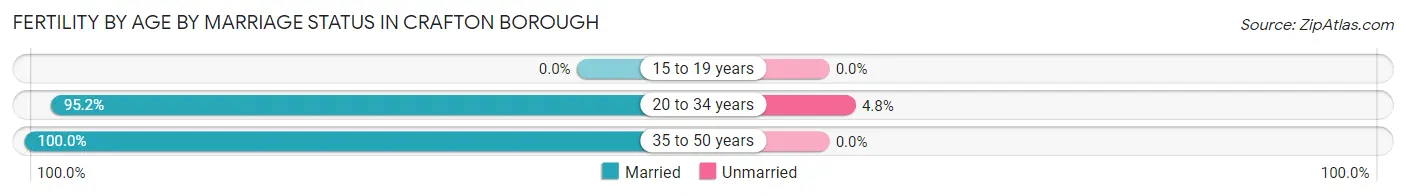 Female Fertility by Age by Marriage Status in Crafton borough