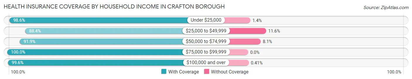 Health Insurance Coverage by Household Income in Crafton borough