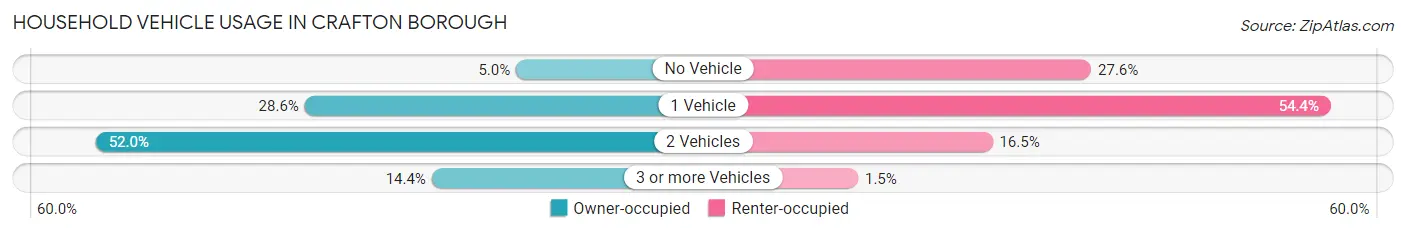Household Vehicle Usage in Crafton borough