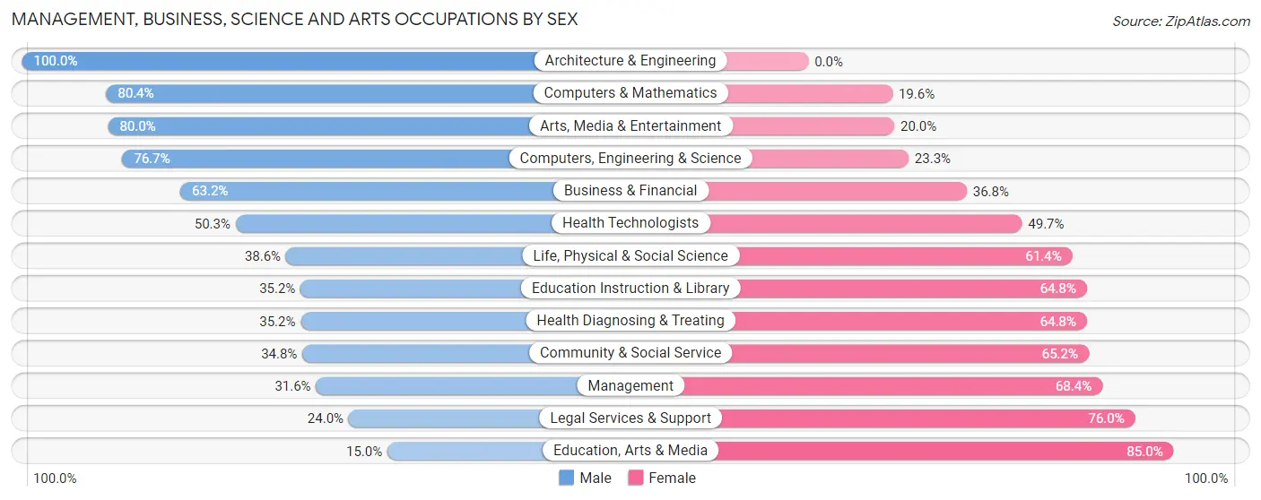 Management, Business, Science and Arts Occupations by Sex in Crafton borough