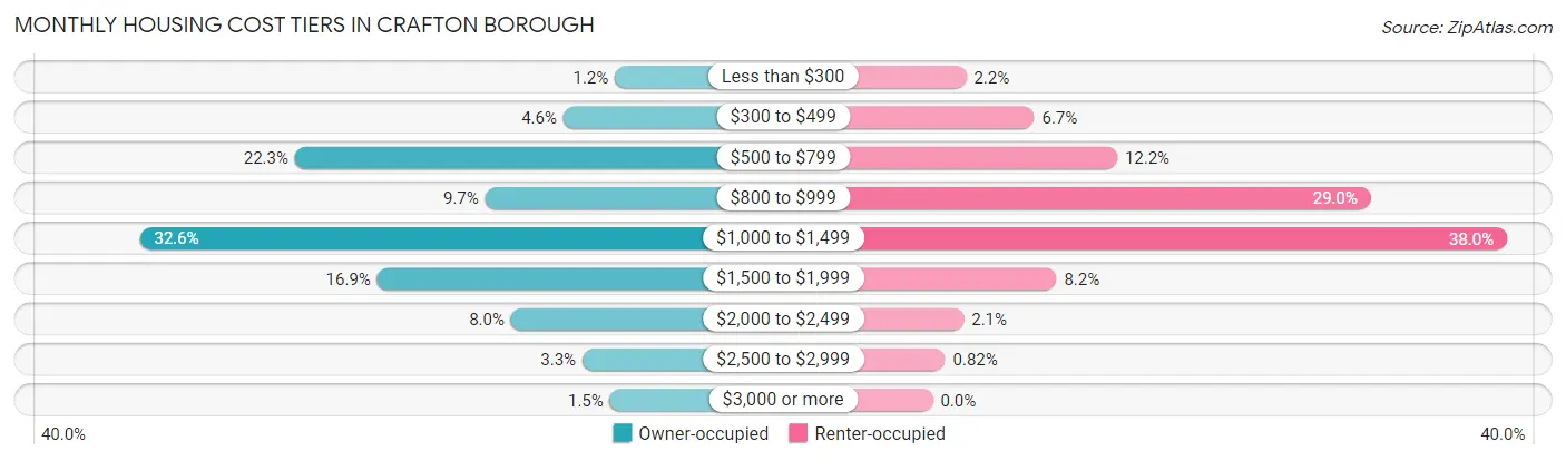 Monthly Housing Cost Tiers in Crafton borough