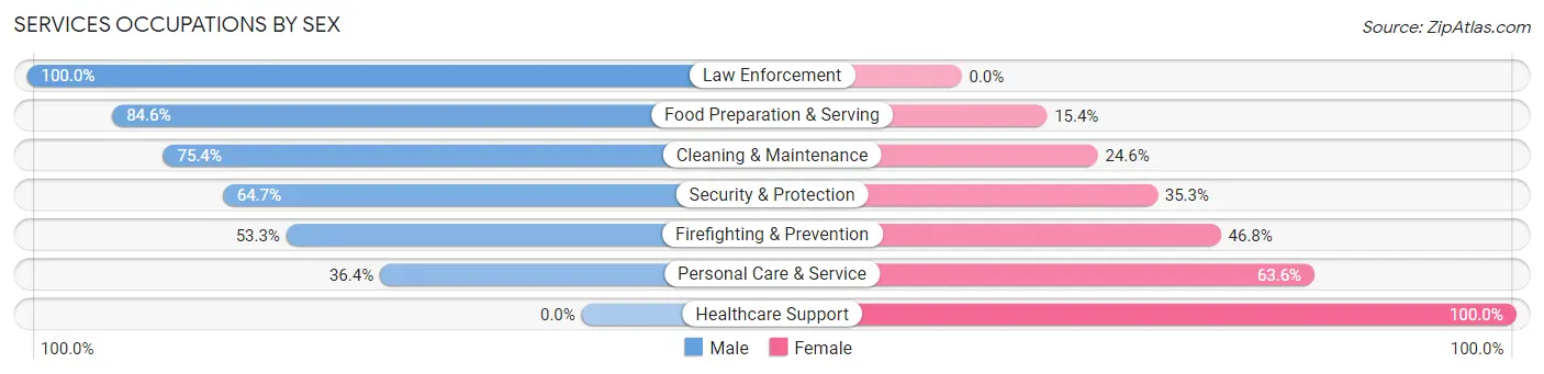 Services Occupations by Sex in Crafton borough