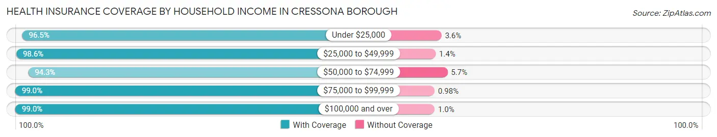 Health Insurance Coverage by Household Income in Cressona borough