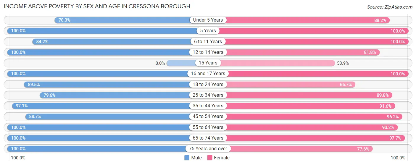 Income Above Poverty by Sex and Age in Cressona borough