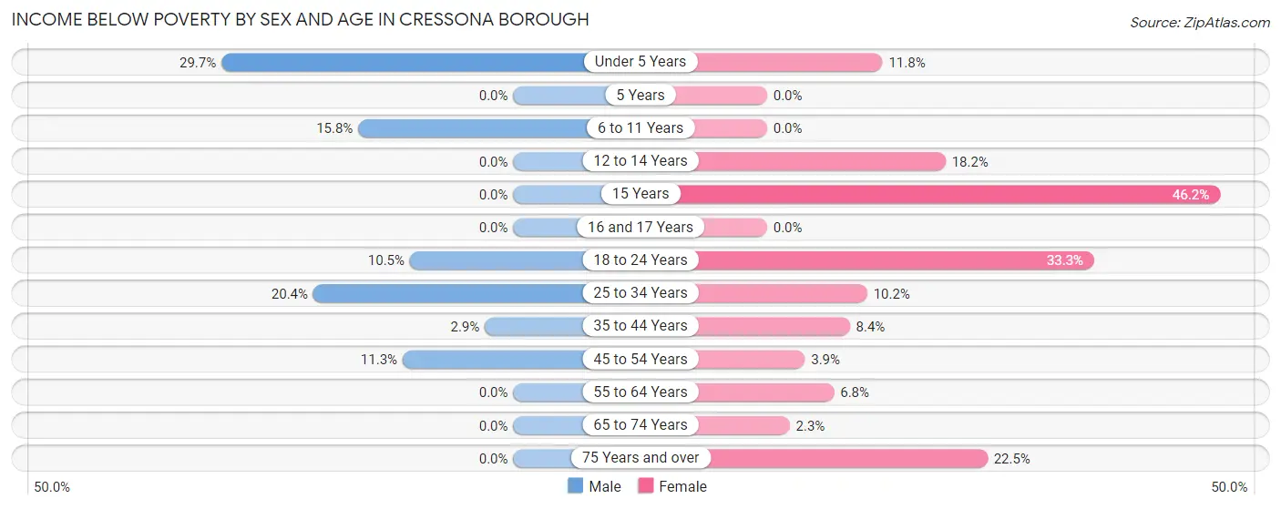 Income Below Poverty by Sex and Age in Cressona borough