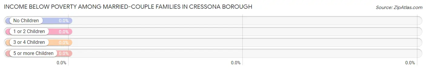 Income Below Poverty Among Married-Couple Families in Cressona borough