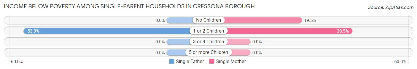 Income Below Poverty Among Single-Parent Households in Cressona borough