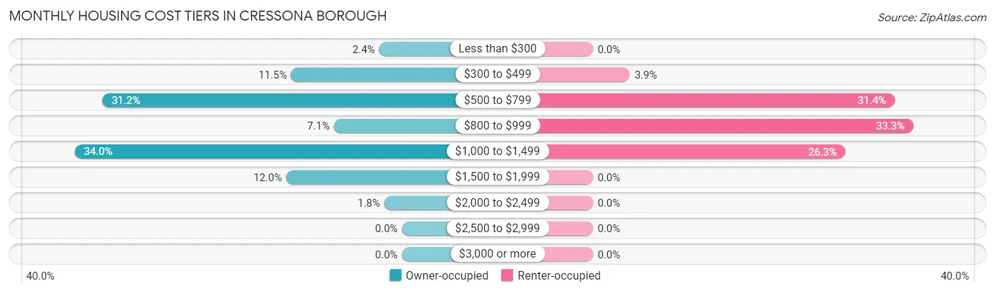 Monthly Housing Cost Tiers in Cressona borough