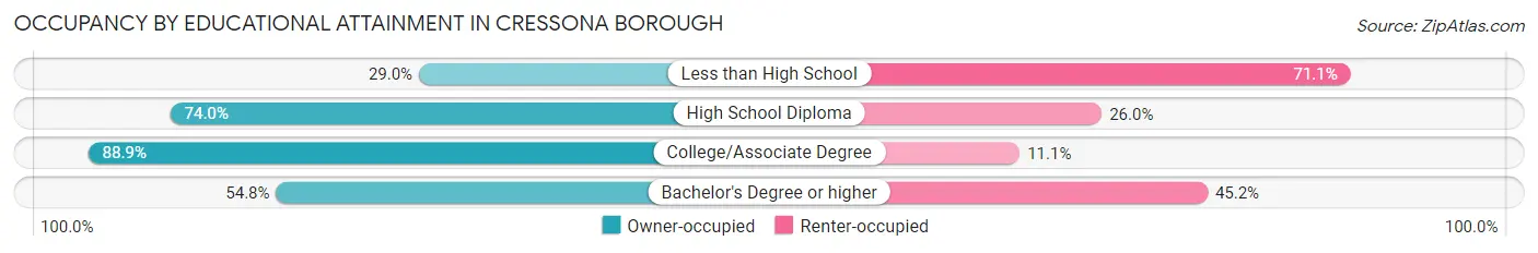 Occupancy by Educational Attainment in Cressona borough