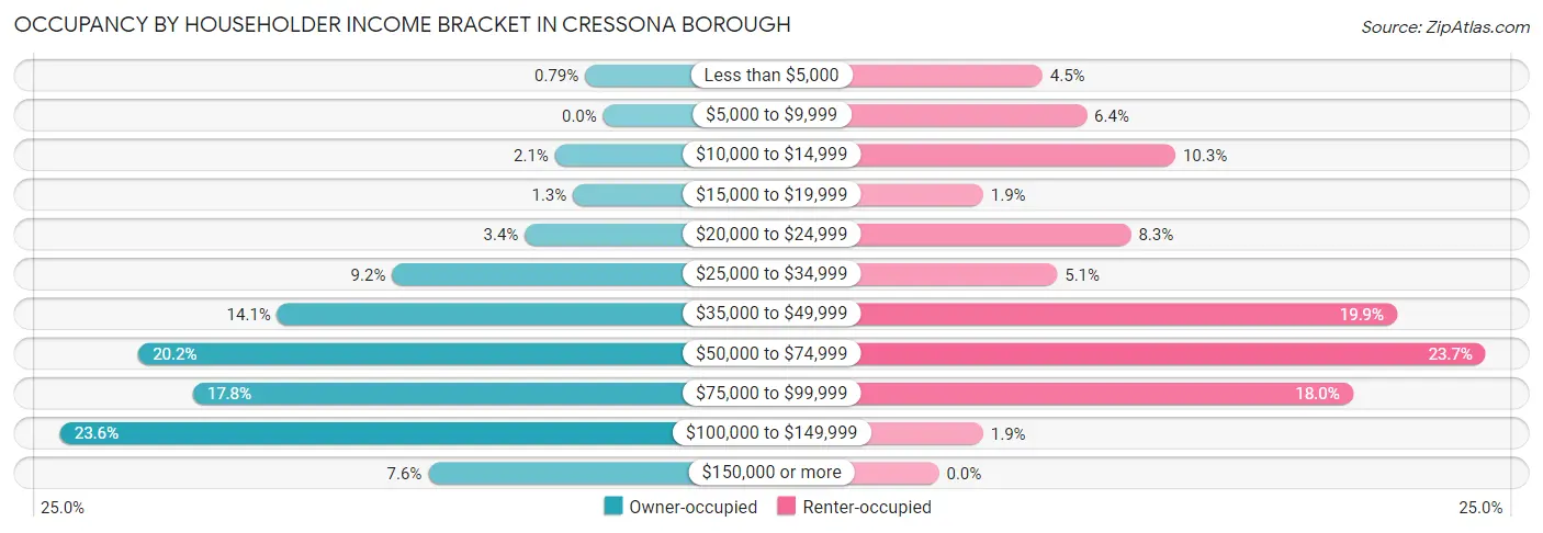 Occupancy by Householder Income Bracket in Cressona borough