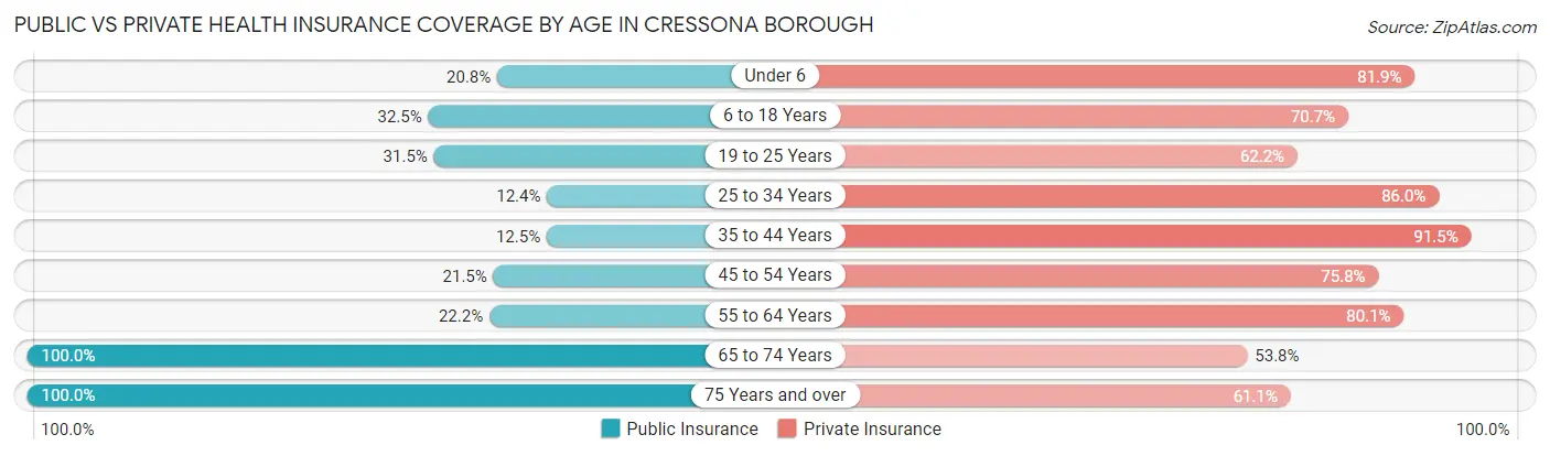 Public vs Private Health Insurance Coverage by Age in Cressona borough